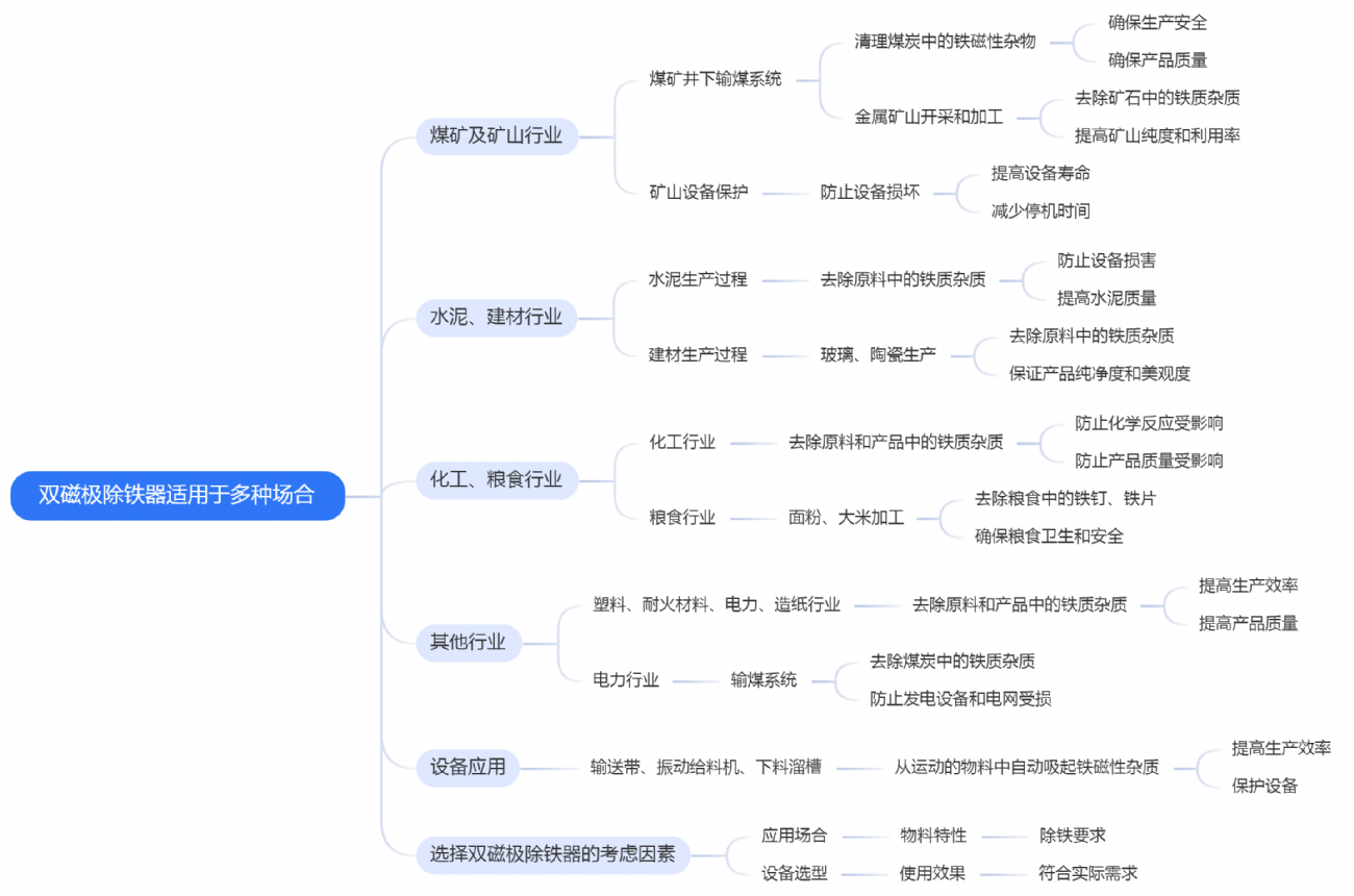 双磁极除铁器适用于多种场合