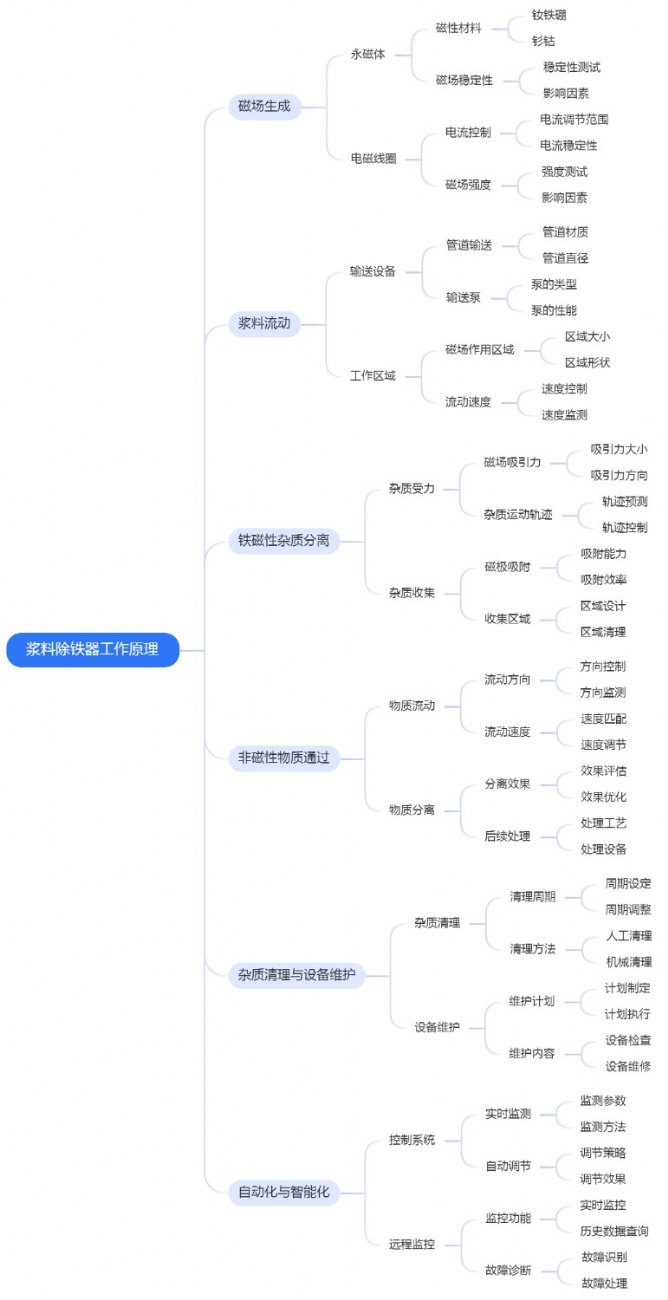 浆料除铁器工作原理