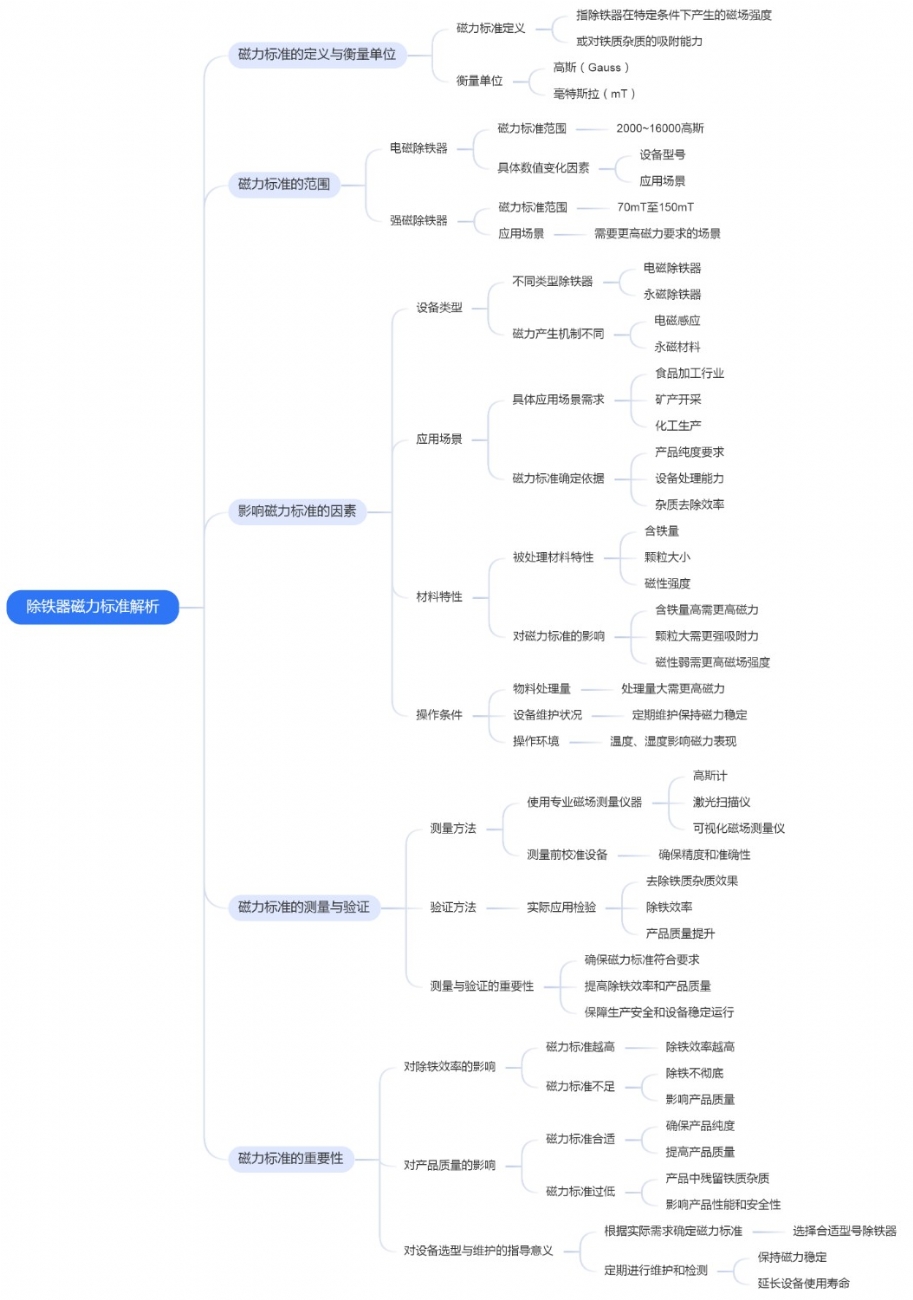 除铁器磁力标准解析