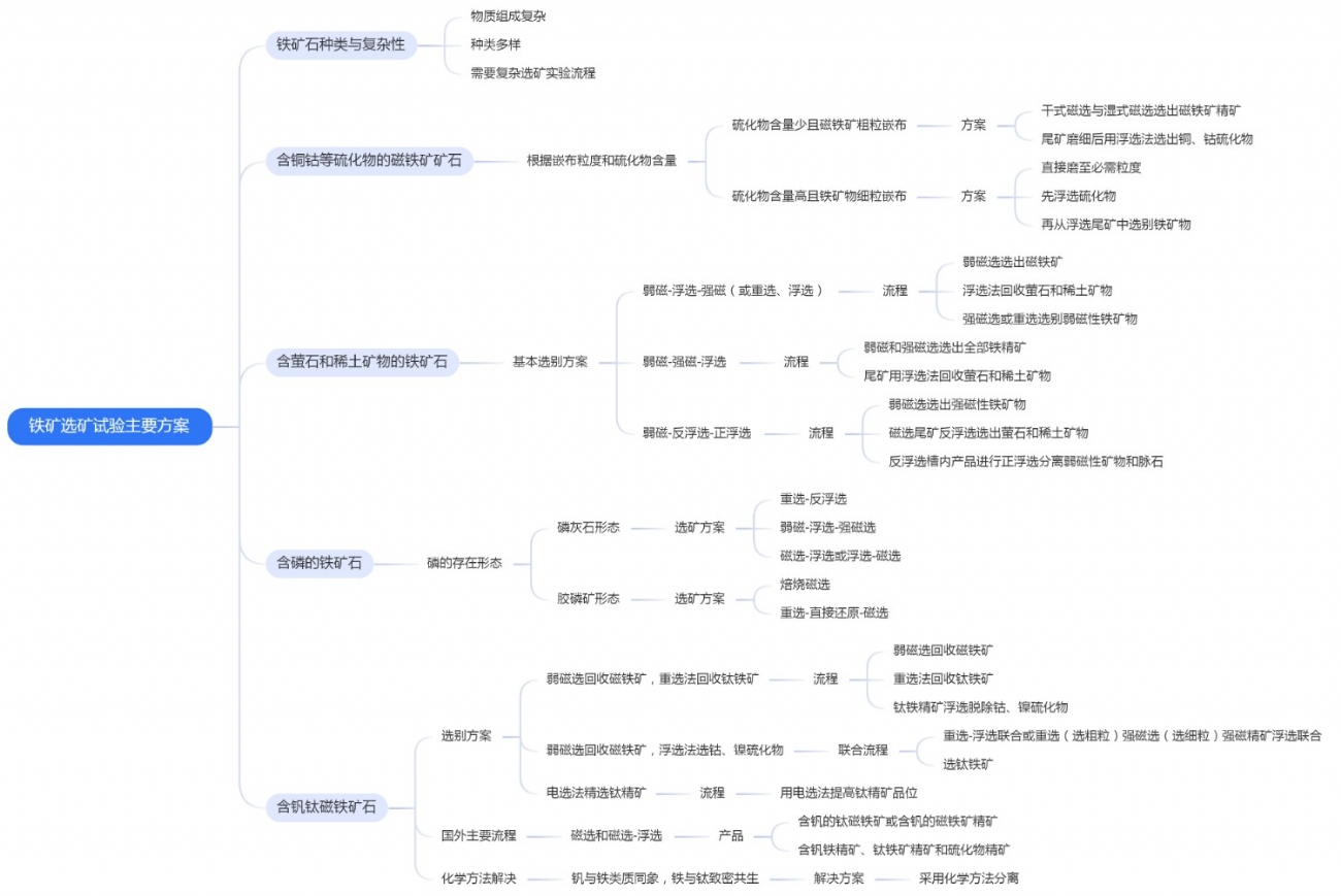 铁矿选矿试验主要方案