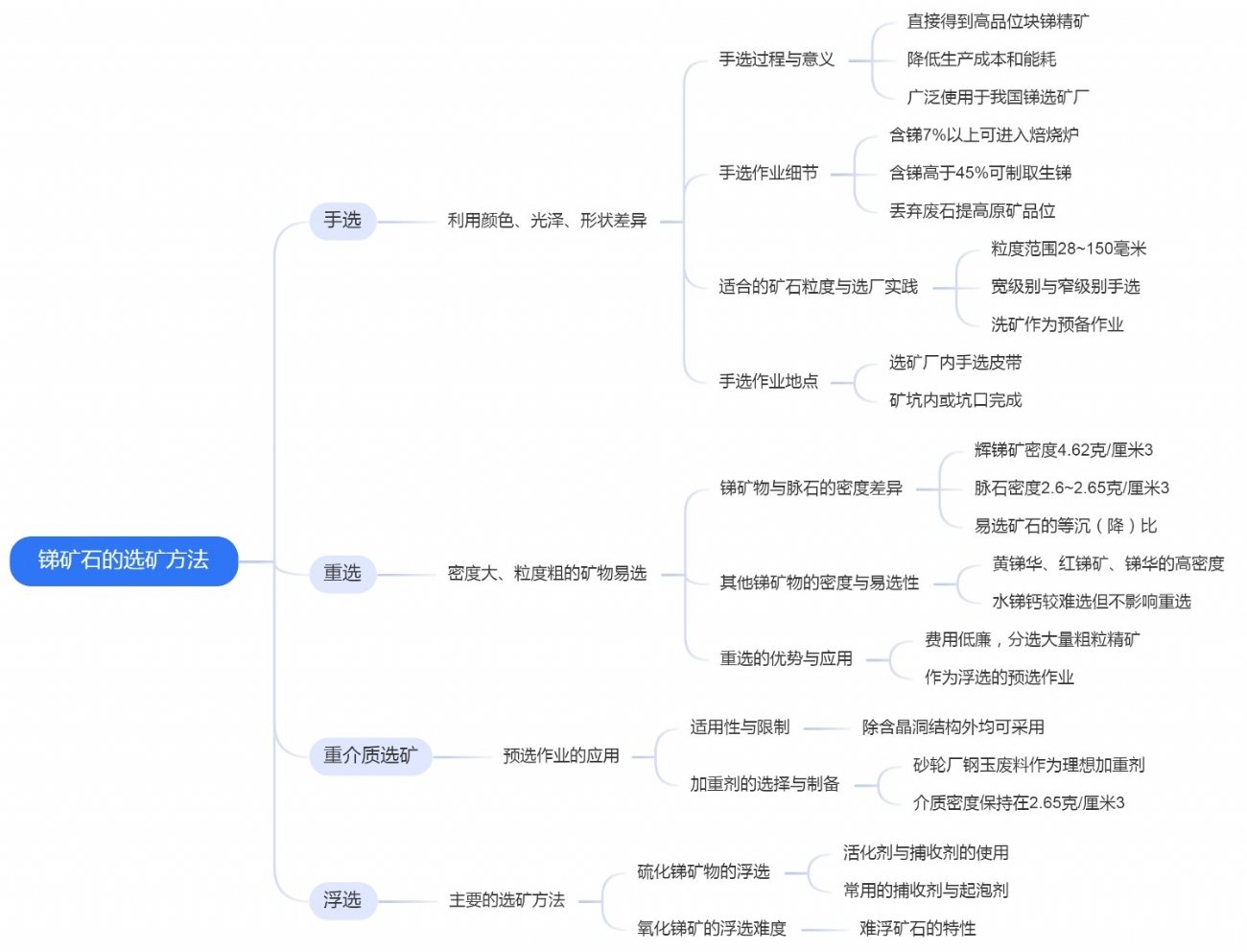 锑矿石的选矿方法